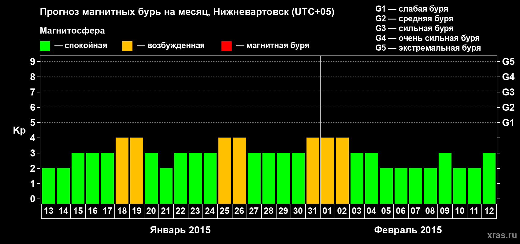 Прогноз максимального суточного геомагнитного индекса Kp на <b>1 месяц</b> (31 день) <b>с 13 января по 12 февраля 2015 г</b>