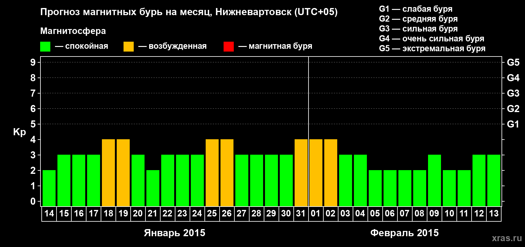 Прогноз максимального суточного геомагнитного индекса Kp на <b>1 месяц</b> (31 день) <b>с 14 января по 13 февраля 2015 г</b>