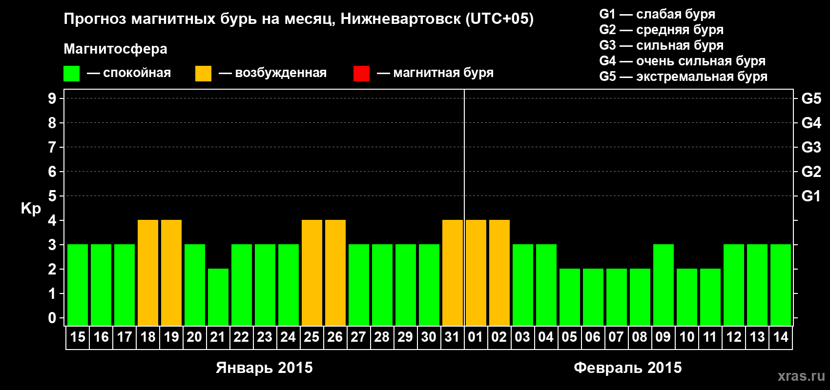Прогноз максимального суточного геомагнитного индекса Kp на <b>1 месяц</b> (31 день) <b>с 15 января по 14 февраля 2015 г</b>