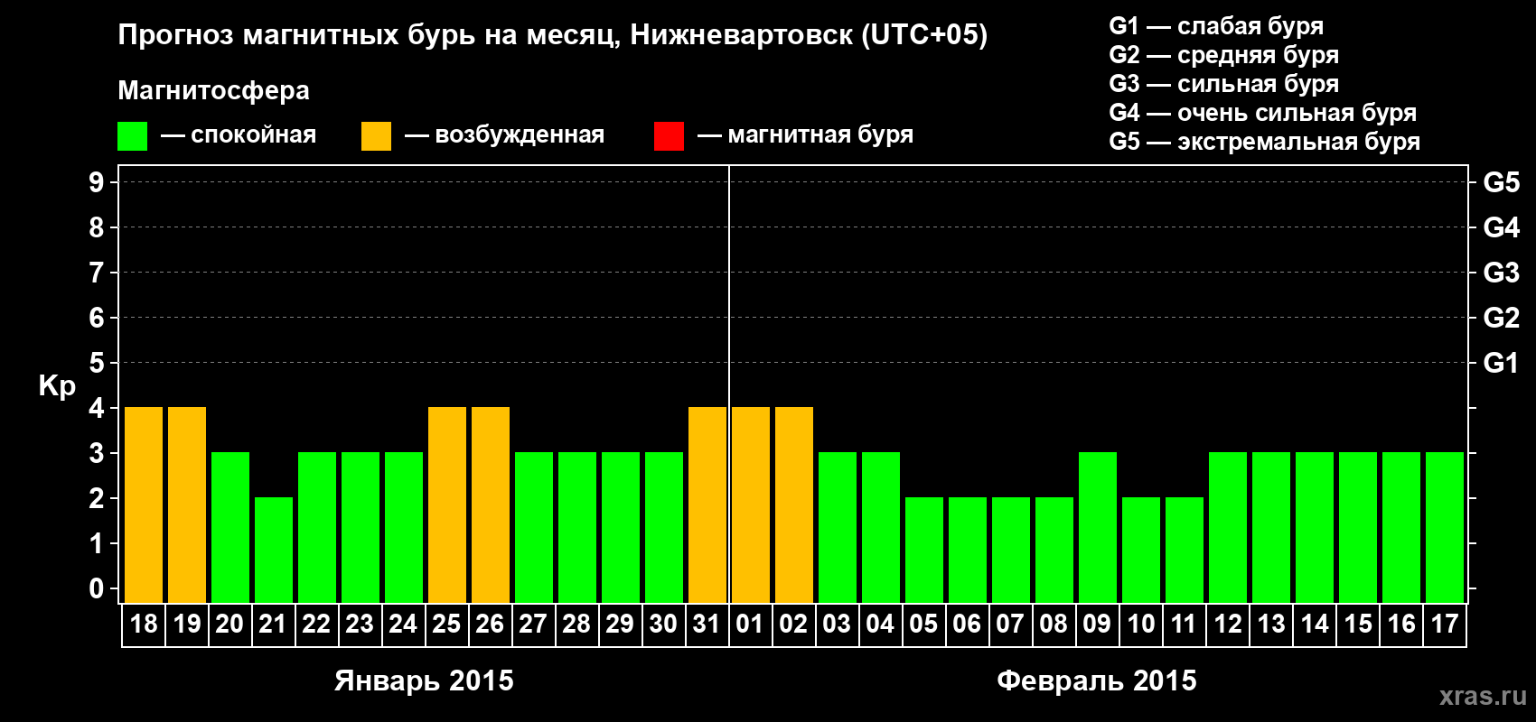 Прогноз максимального суточного геомагнитного индекса Kp на <b>1 месяц</b> (31 день) <b>с 18 января по 17 февраля 2015 г</b>
