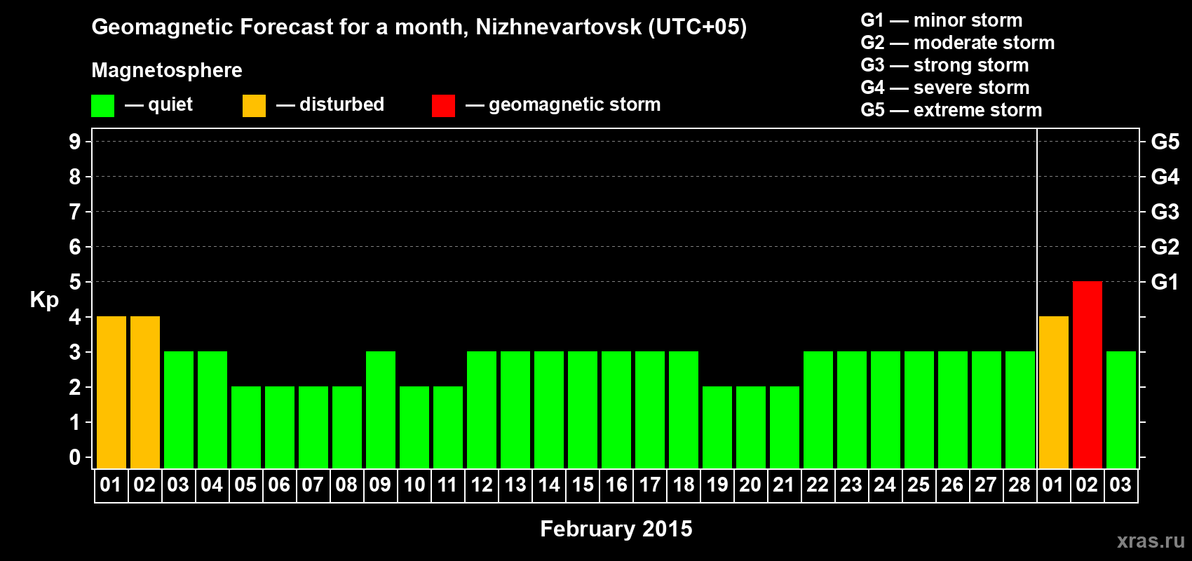 Forecast of the daily maximal value of geomagnetic index Kp for <b>1 month</b> (31 days) <b>from Feb 01, 2015 to Mar 03, 2015</b>
