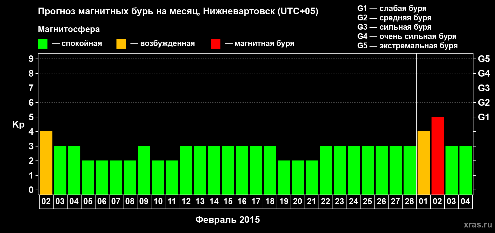 Прогноз максимального суточного геомагнитного индекса Kp на <b>1 месяц</b> (31 день) <b>с 02 февраля по 04 марта 2015 г</b>