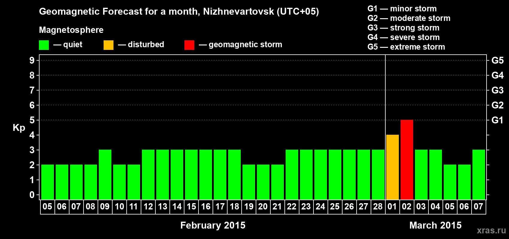 Forecast of the daily maximal value of geomagnetic index Kp for <b>1 month</b> (31 days) <b>from Feb 05, 2015 to Mar 07, 2015</b>