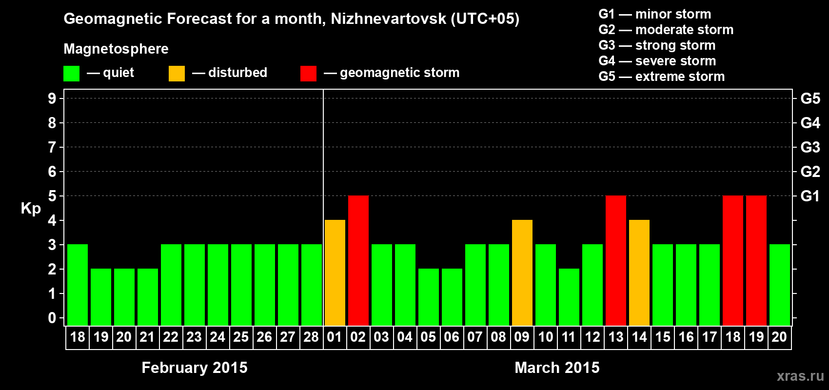 Forecast of the daily maximal value of geomagnetic index Kp for <b>1 month</b> (31 days) <b>from Feb 18, 2015 to Mar 20, 2015</b>