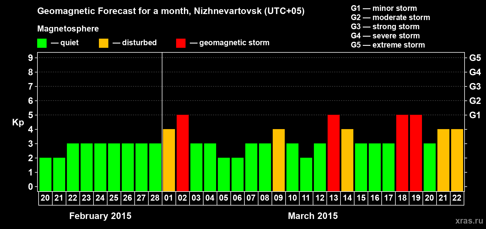 Forecast of the daily maximal value of geomagnetic index Kp for <b>1 month</b> (31 days) <b>from Feb 20, 2015 to Mar 22, 2015</b>