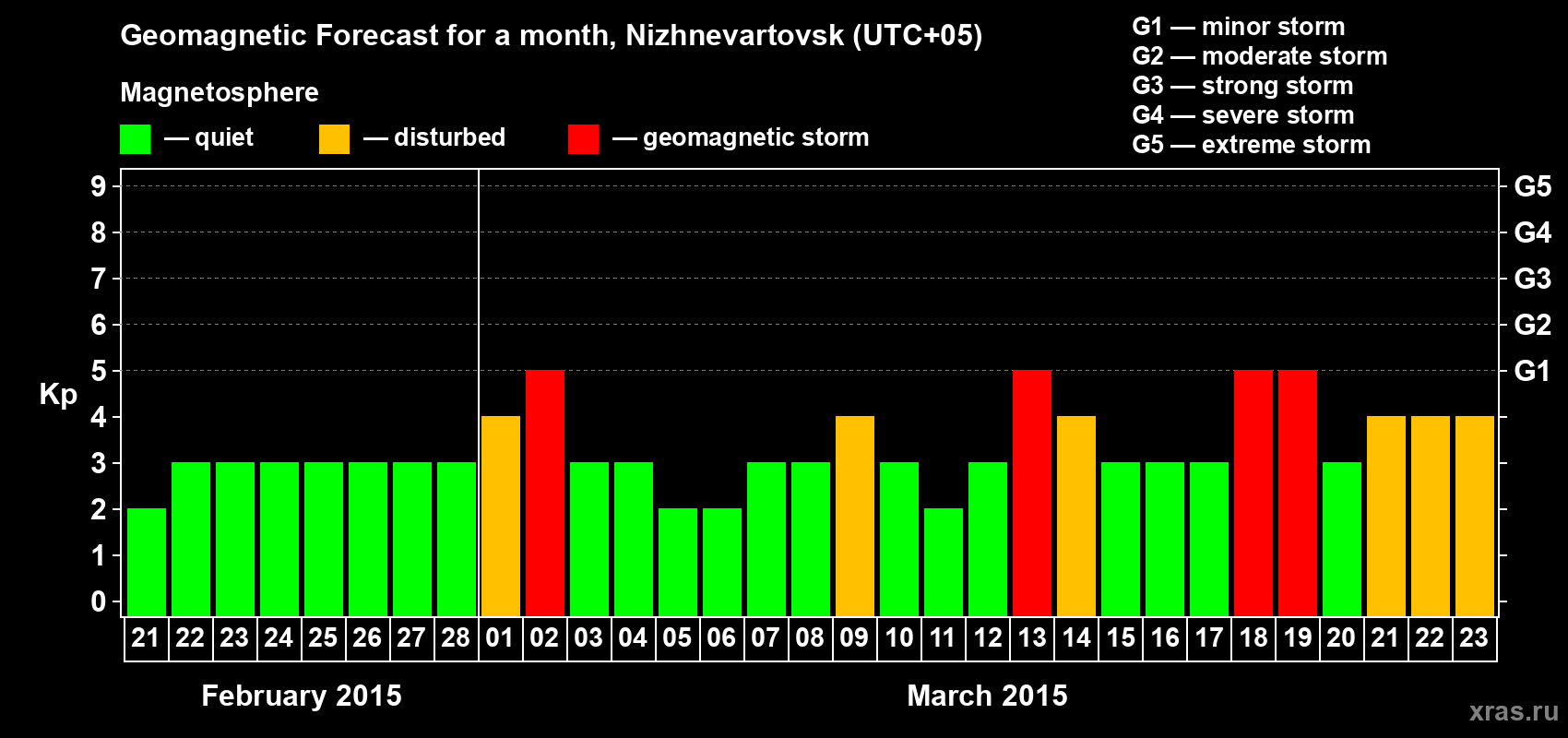 Forecast of the daily maximal value of geomagnetic index Kp for <b>1 month</b> (31 days) <b>from Feb 21, 2015 to Mar 23, 2015</b>