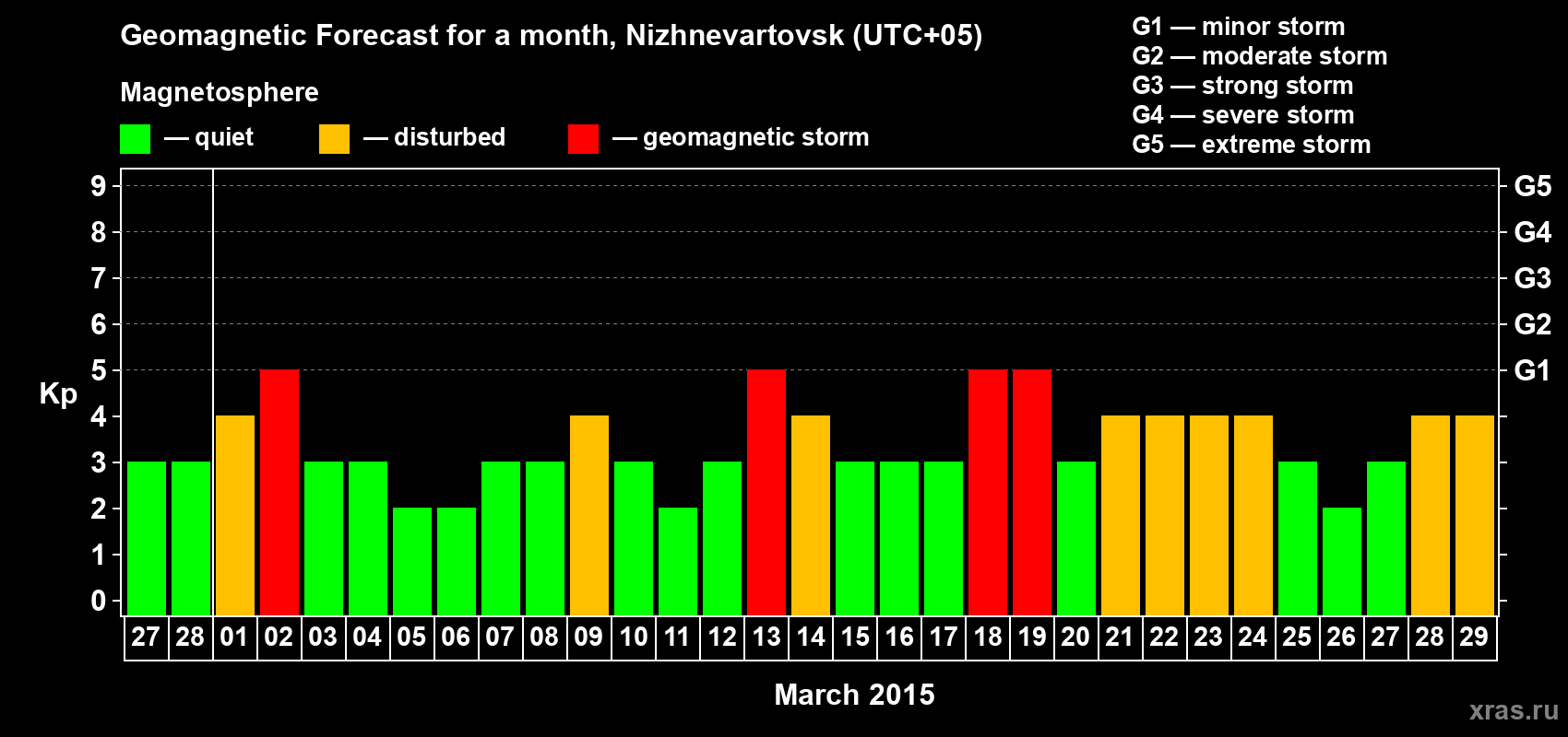 Forecast of the daily maximal value of geomagnetic index Kp for <b>1 month</b> (31 days) <b>from Feb 27, 2015 to Mar 29, 2015</b>