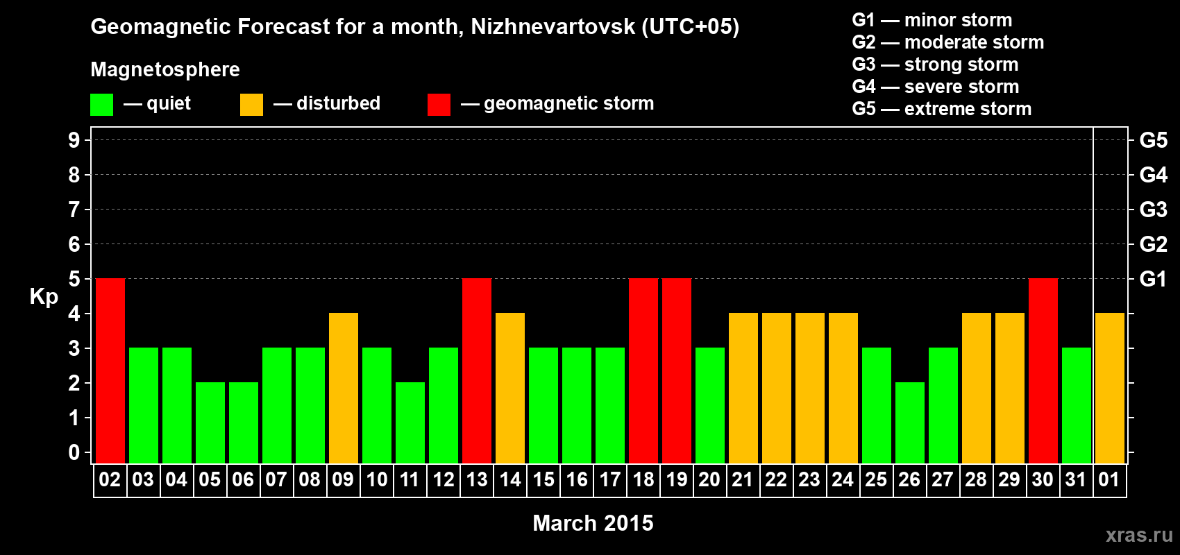 Forecast of the daily maximal value of geomagnetic index Kp for <b>1 month</b> (31 days) <b>from Mar 02, 2015 to Apr 01, 2015</b>