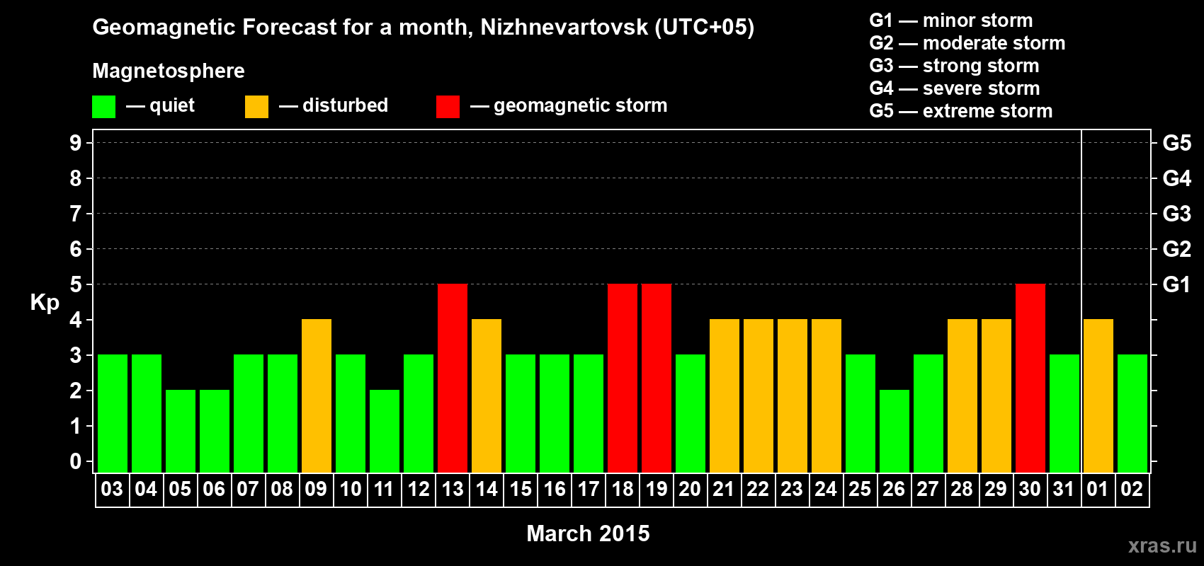 Forecast of the daily maximal value of geomagnetic index Kp for <b>1 month</b> (31 days) <b>from Mar 03, 2015 to Apr 02, 2015</b>