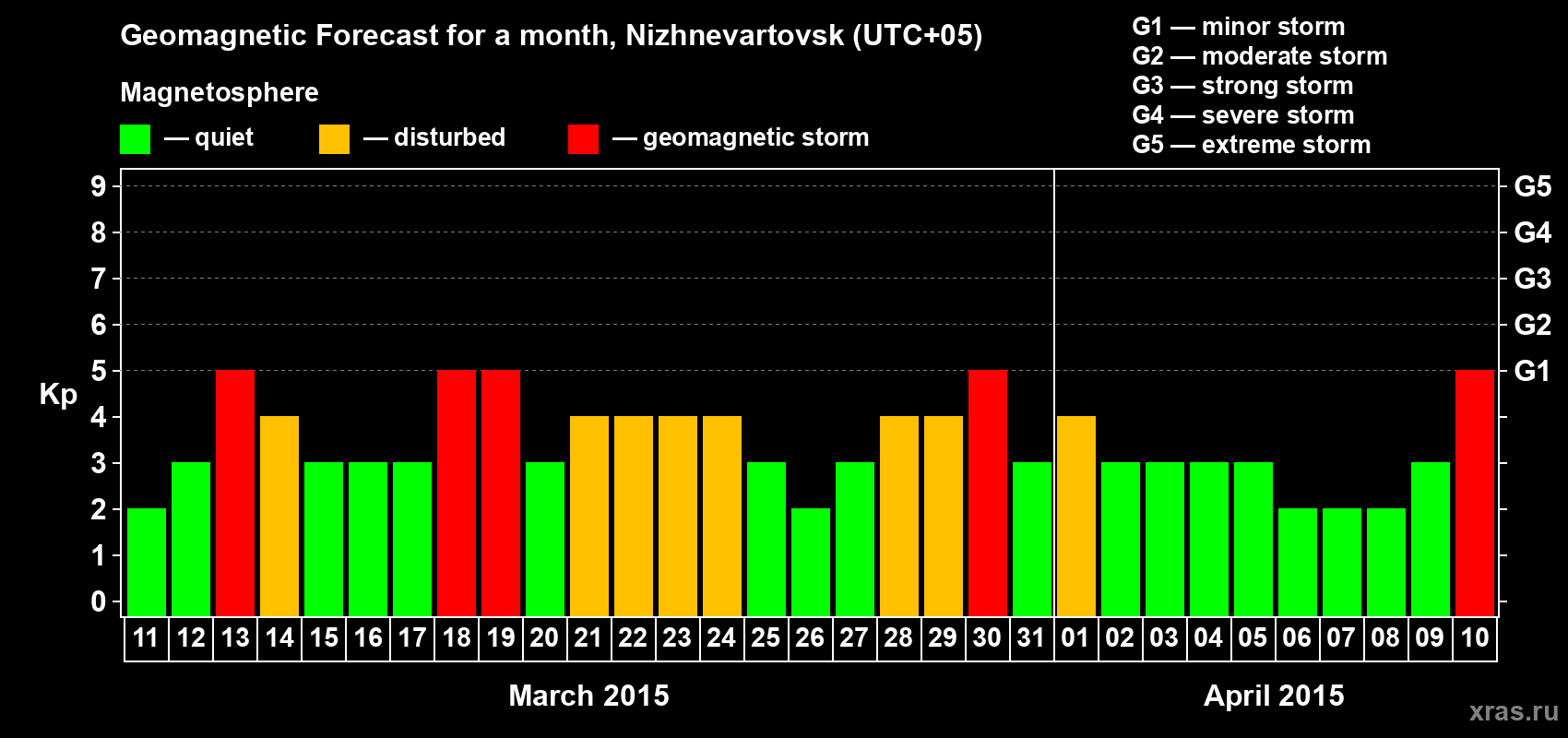 Forecast of the daily maximal value of geomagnetic index Kp for <b>1 month</b> (31 days) <b>from Mar 11, 2015 to Apr 10, 2015</b>