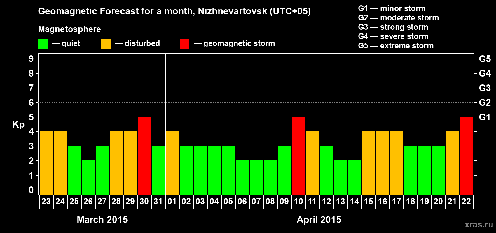 Forecast of the daily maximal value of geomagnetic index Kp for <b>1 month</b> (31 days) <b>from Mar 23, 2015 to Apr 22, 2015</b>
