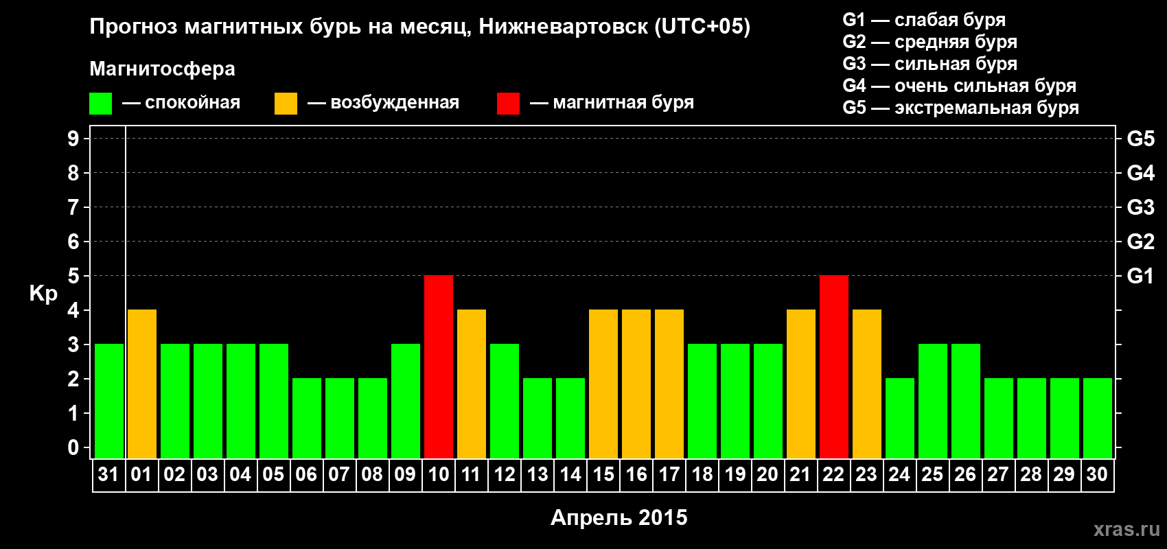 Прогноз максимального суточного геомагнитного индекса Kp на <b>1 месяц</b> (31 день) <b>с 31 марта по 30 апреля 2015 г</b>