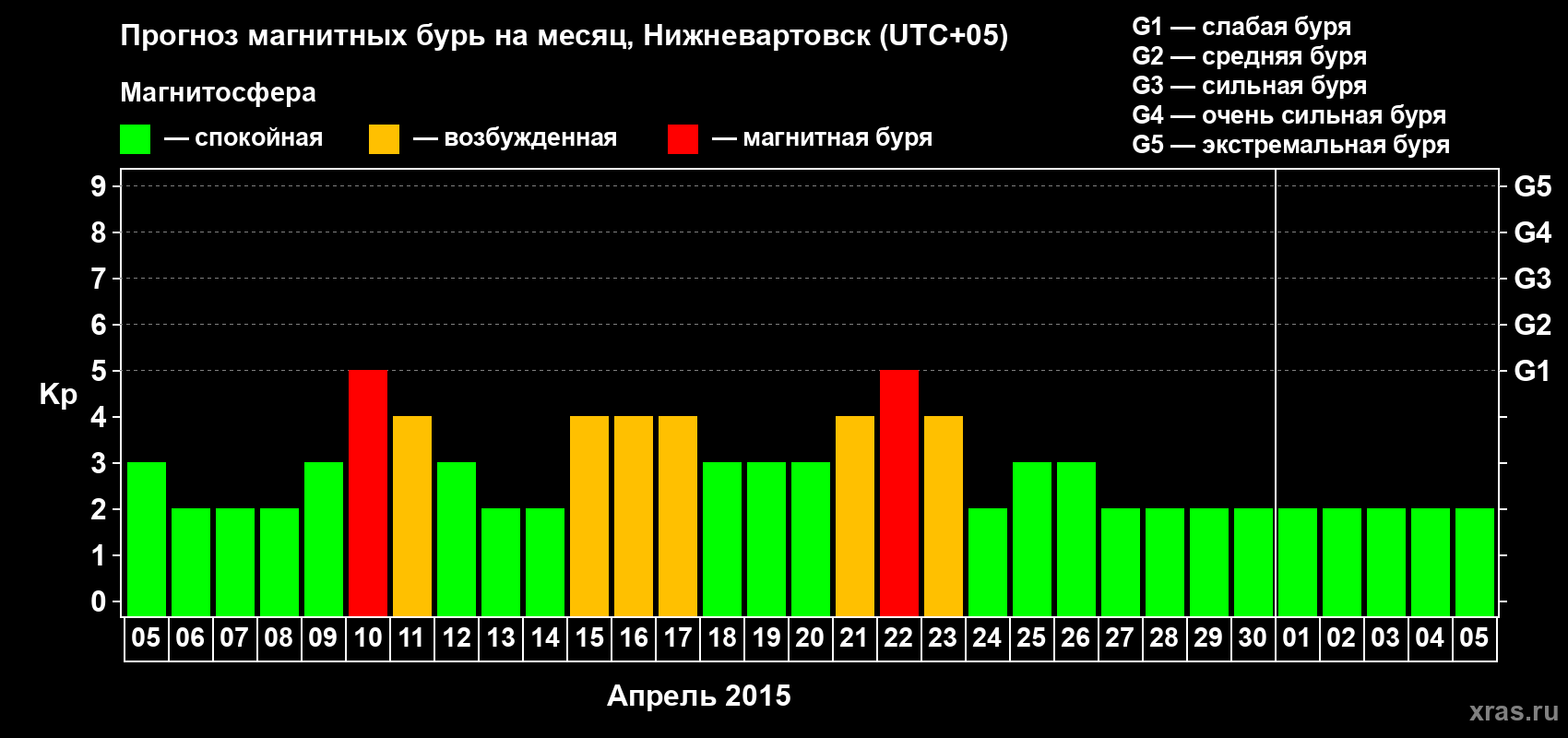 Прогноз максимального суточного геомагнитного индекса Kp на <b>1 месяц</b> (31 день) <b>с 05 апреля по 05 мая 2015 г</b>