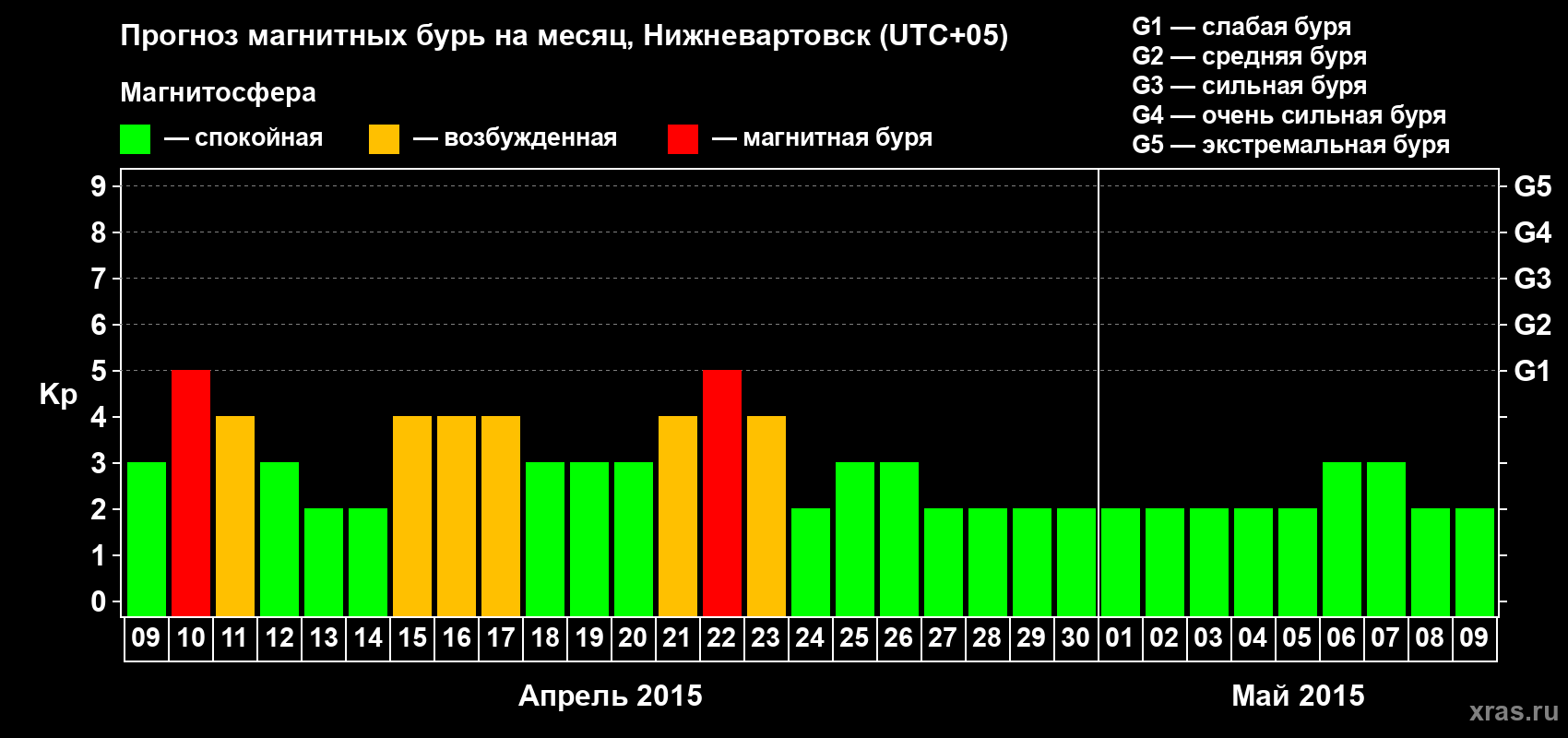Прогноз максимального суточного геомагнитного индекса Kp на <b>1 месяц</b> (31 день) <b>с 09 апреля по 09 мая 2015 г</b>
