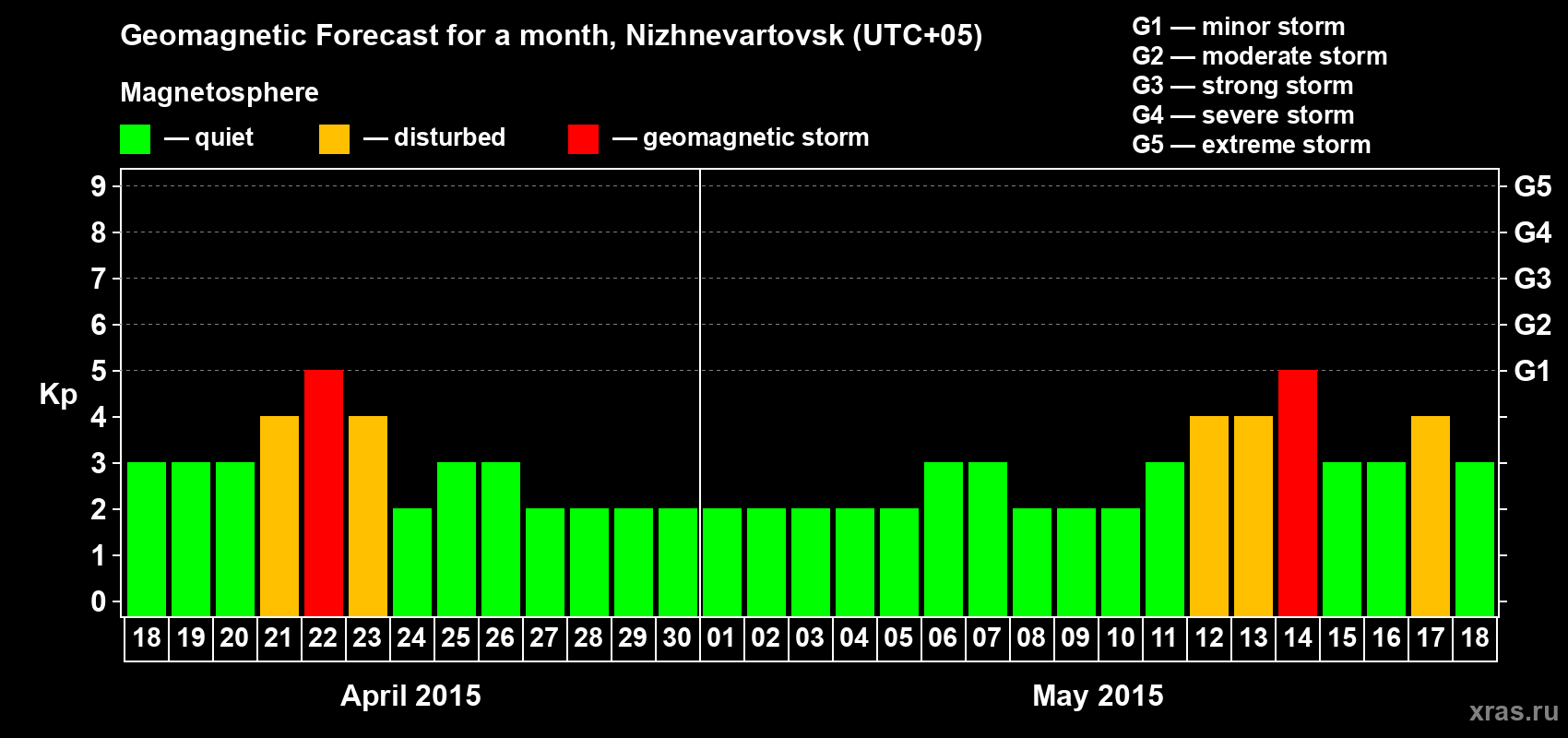 Forecast of the daily maximal value of geomagnetic index Kp for <b>1 month</b> (31 days) <b>from Apr 18, 2015 to May 18, 2015</b>