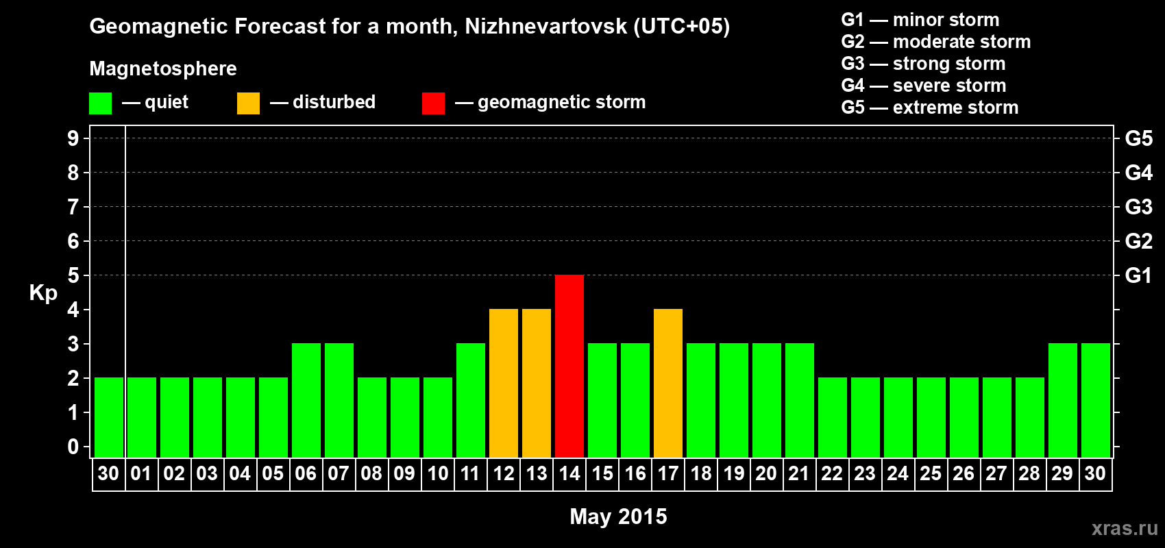 Forecast of the daily maximal value of geomagnetic index Kp for <b>1 month</b> (31 days) <b>from Apr 30, 2015 to May 30, 2015</b>