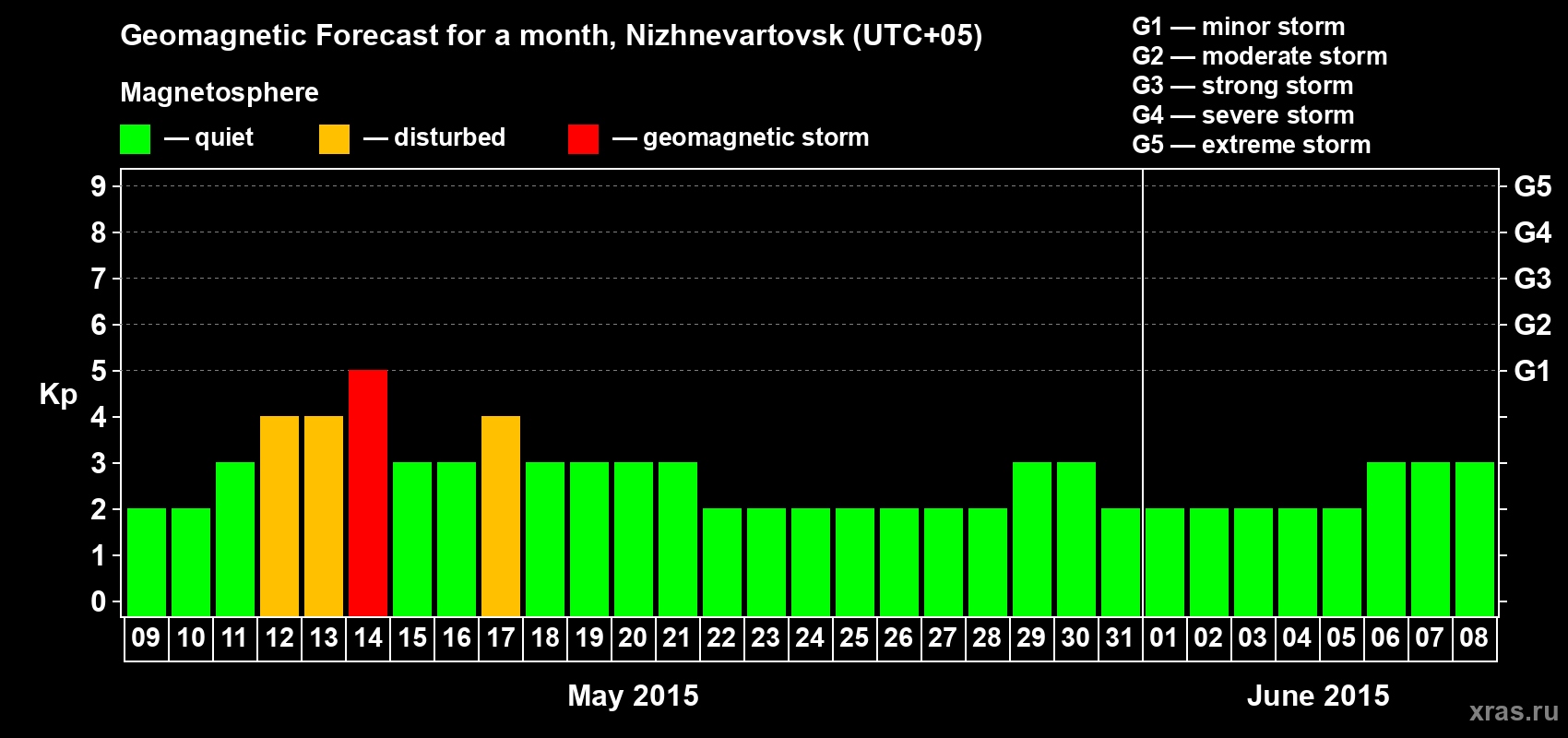 Forecast of the daily maximal value of geomagnetic index Kp for <b>1 month</b> (31 days) <b>from May 09, 2015 to Jun 08, 2015</b>