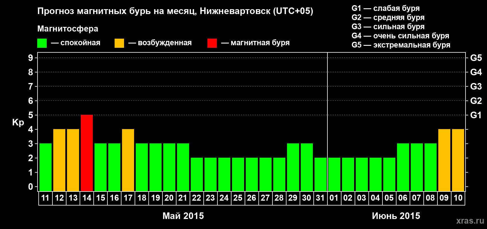 Прогноз максимального суточного геомагнитного индекса Kp на <b>1 месяц</b> (31 день) <b>с 11 мая по 10 июня 2015 г</b>