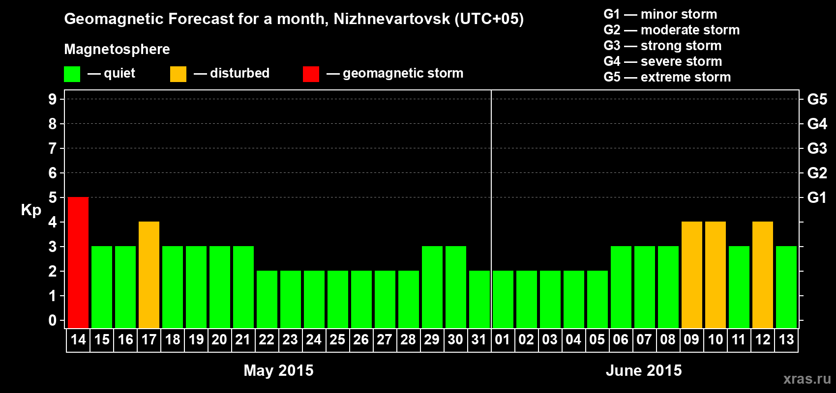 Forecast of the daily maximal value of geomagnetic index Kp for <b>1 month</b> (31 days) <b>from May 14, 2015 to Jun 13, 2015</b>
