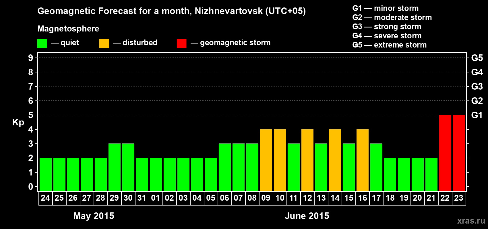 Forecast of the daily maximal value of geomagnetic index Kp for <b>1 month</b> (31 days) <b>from May 24, 2015 to Jun 23, 2015</b>