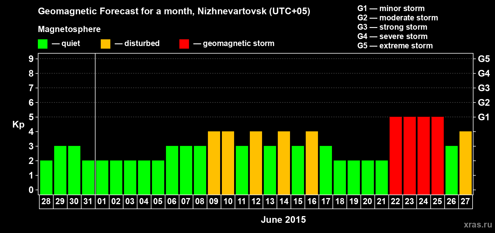 Forecast of the daily maximal value of geomagnetic index Kp for <b>1 month</b> (31 days) <b>from May 28, 2015 to Jun 27, 2015</b>