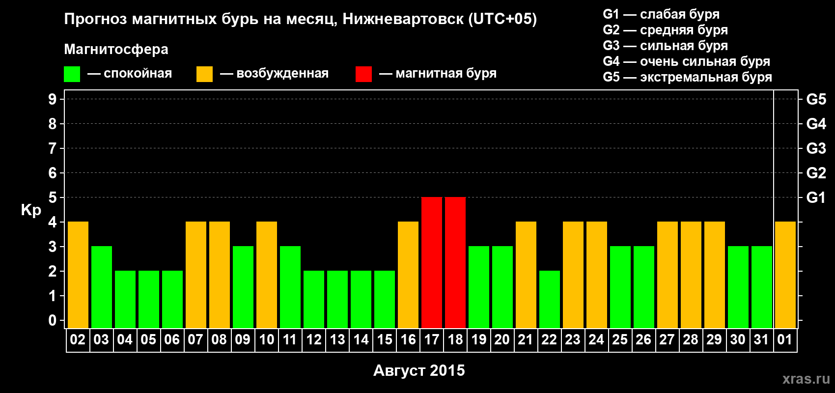 Прогноз максимального суточного геомагнитного индекса Kp на <b>1 месяц</b> (31 день) <b>с 02 августа по 01 сентября 2015 г</b>