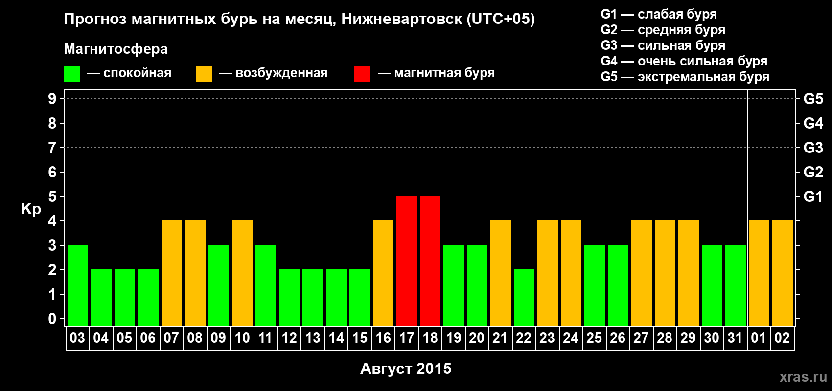 Прогноз максимального суточного геомагнитного индекса Kp на <b>1 месяц</b> (31 день) <b>с 03 августа по 02 сентября 2015 г</b>