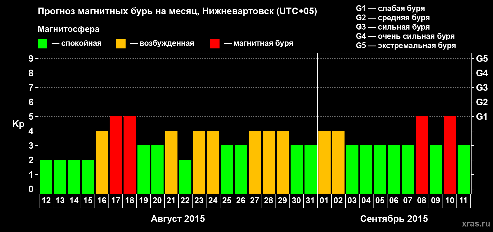 Прогноз максимального суточного геомагнитного индекса Kp на <b>1 месяц</b> (31 день) <b>с 12 августа по 11 сентября 2015 г</b>