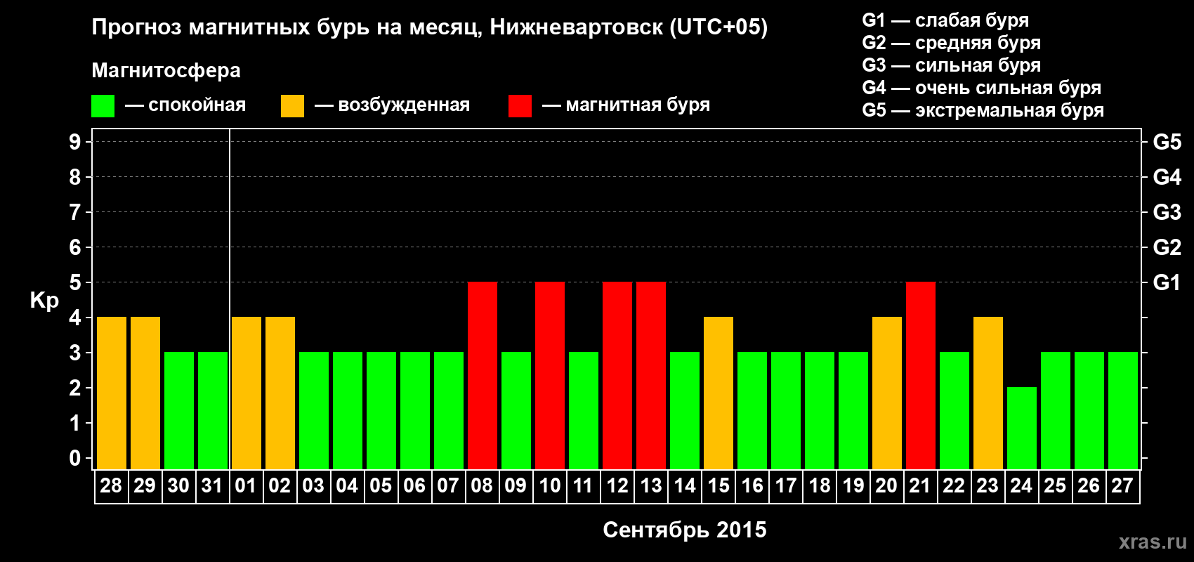 Прогноз максимального суточного геомагнитного индекса Kp на <b>1 месяц</b> (31 день) <b>с 28 августа по 27 сентября 2015 г</b>