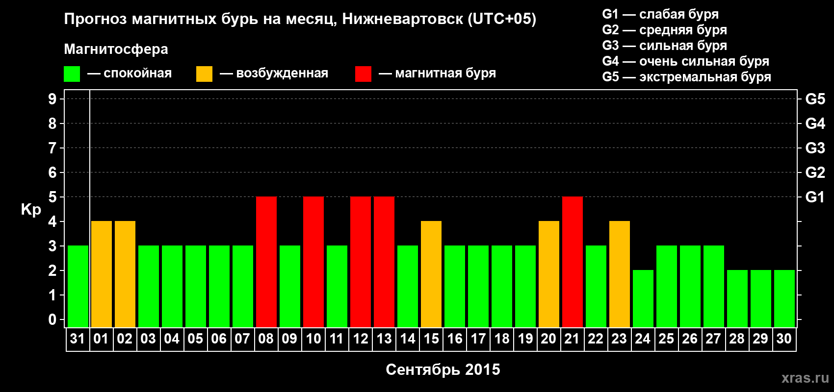 Прогноз максимального суточного геомагнитного индекса Kp на <b>1 месяц</b> (31 день) <b>с 31 августа по 30 сентября 2015 г</b>