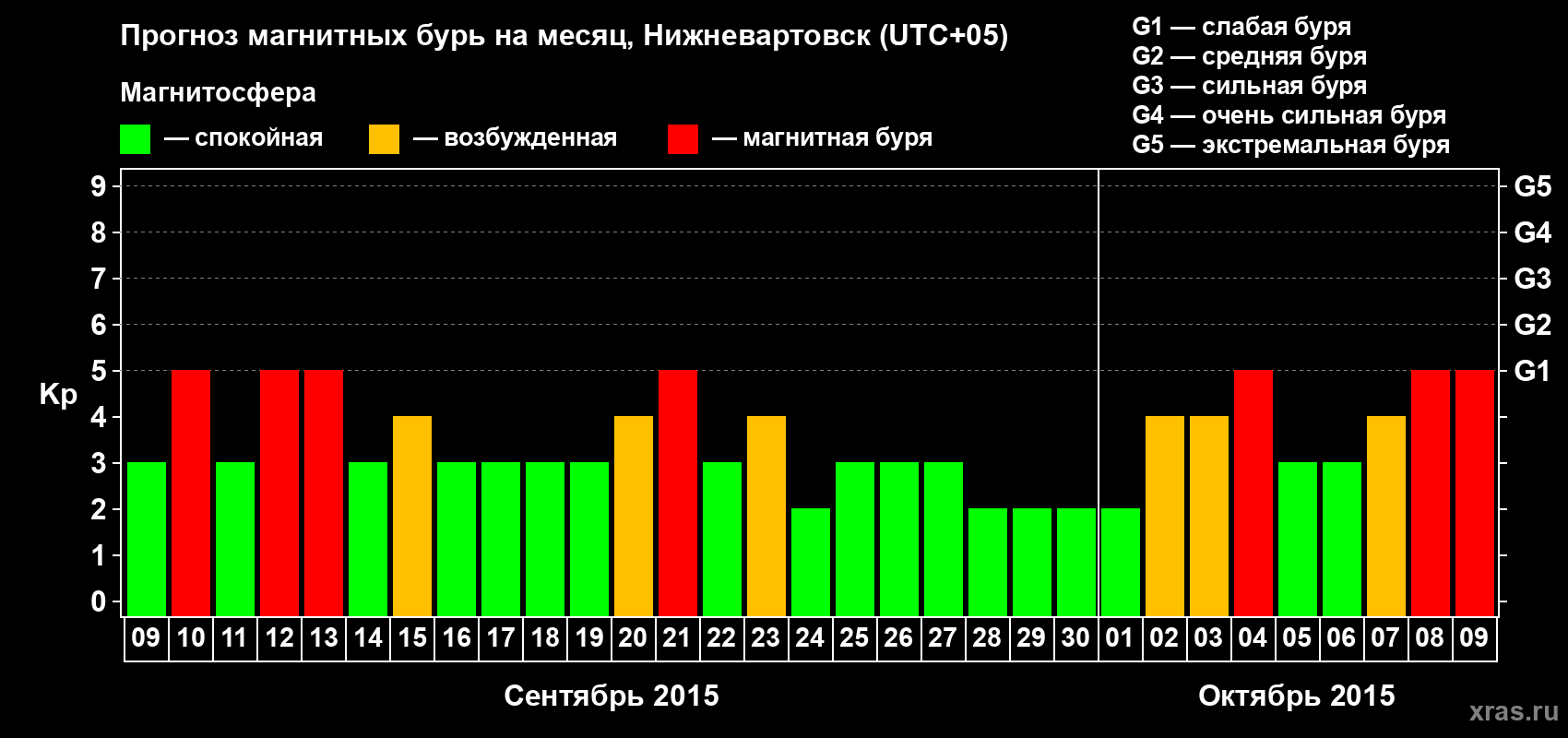 Прогноз максимального суточного геомагнитного индекса Kp на <b>1 месяц</b> (31 день) <b>с 09 сентября по 09 октября 2015 г</b>