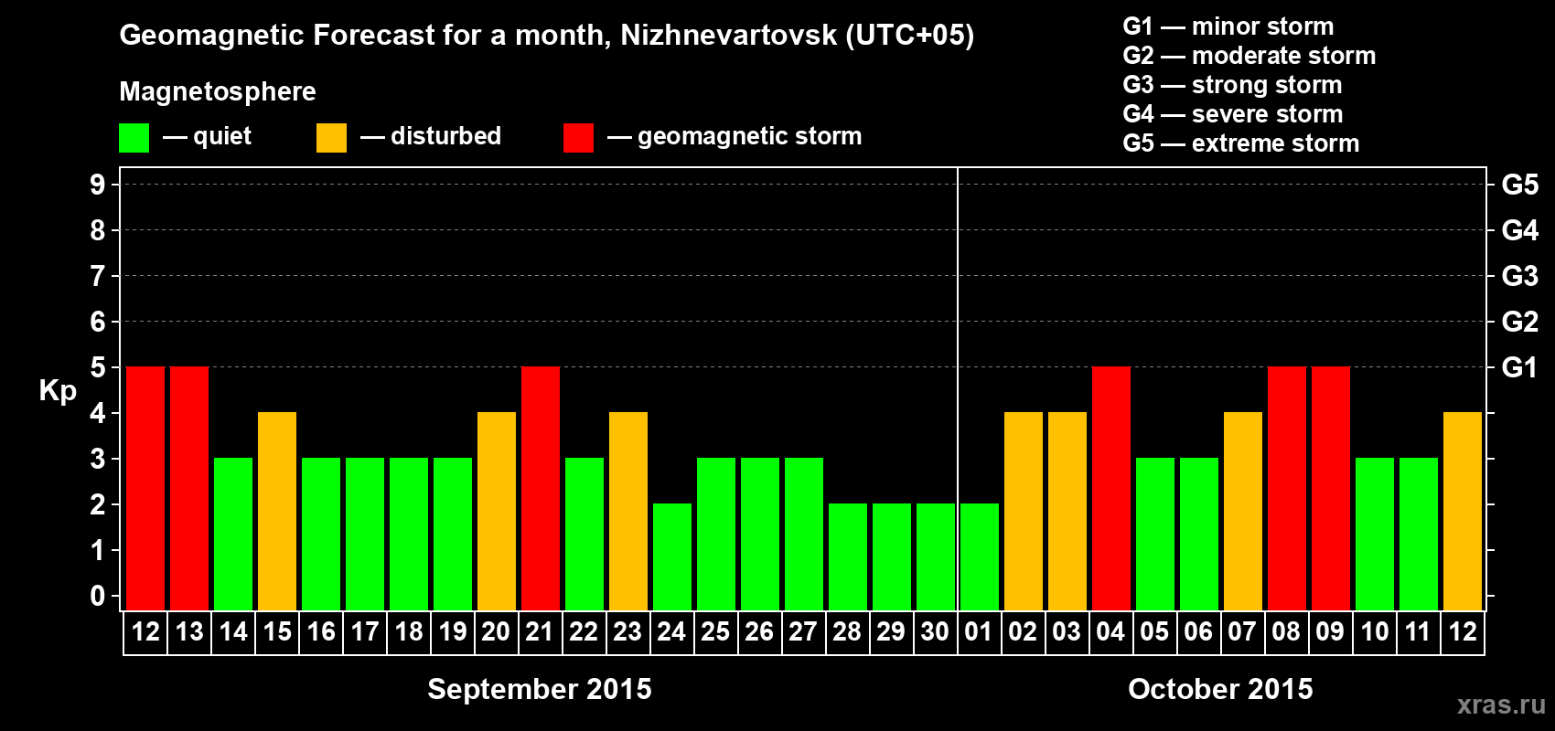 Forecast of the daily maximal value of geomagnetic index Kp for <b>1 month</b> (31 days) <b>from Sep 12, 2015 to Oct 12, 2015</b>