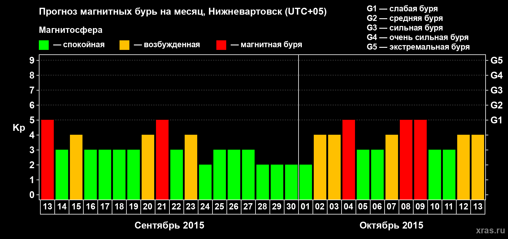Прогноз максимального суточного геомагнитного индекса Kp на <b>1 месяц</b> (31 день) <b>с 13 сентября по 13 октября 2015 г</b>