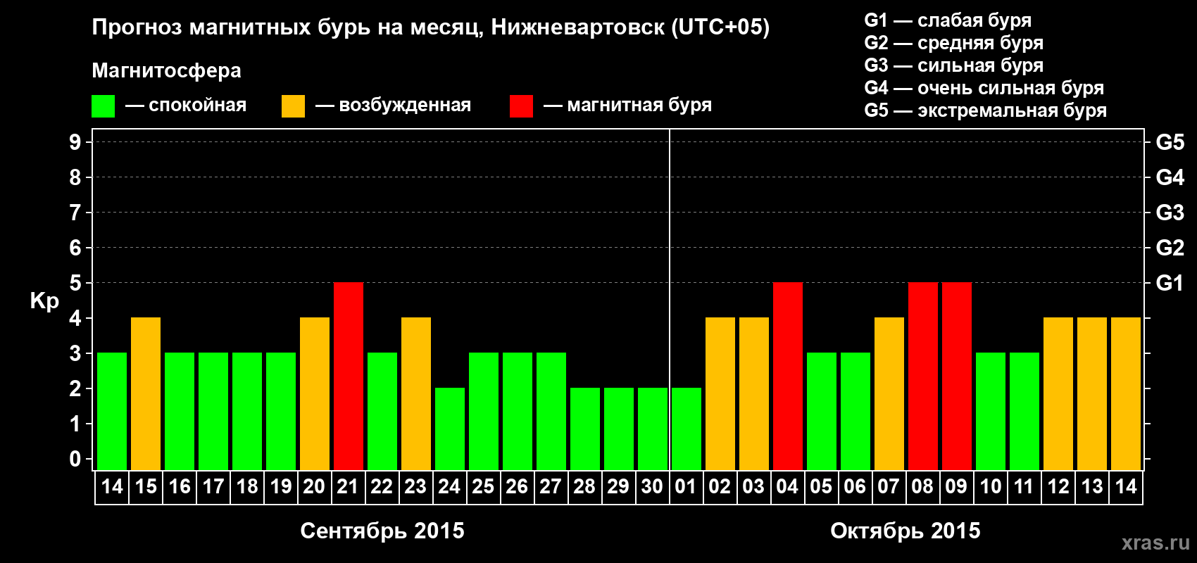 Прогноз максимального суточного геомагнитного индекса Kp на <b>1 месяц</b> (31 день) <b>с 14 сентября по 14 октября 2015 г</b>