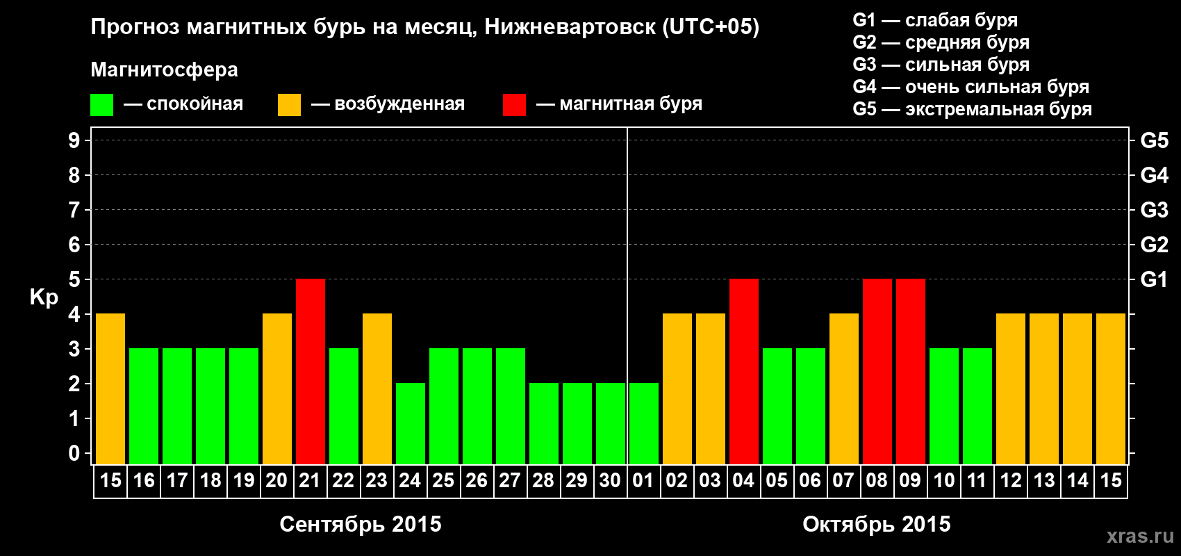 Прогноз максимального суточного геомагнитного индекса Kp на <b>1 месяц</b> (31 день) <b>с 15 сентября по 15 октября 2015 г</b>