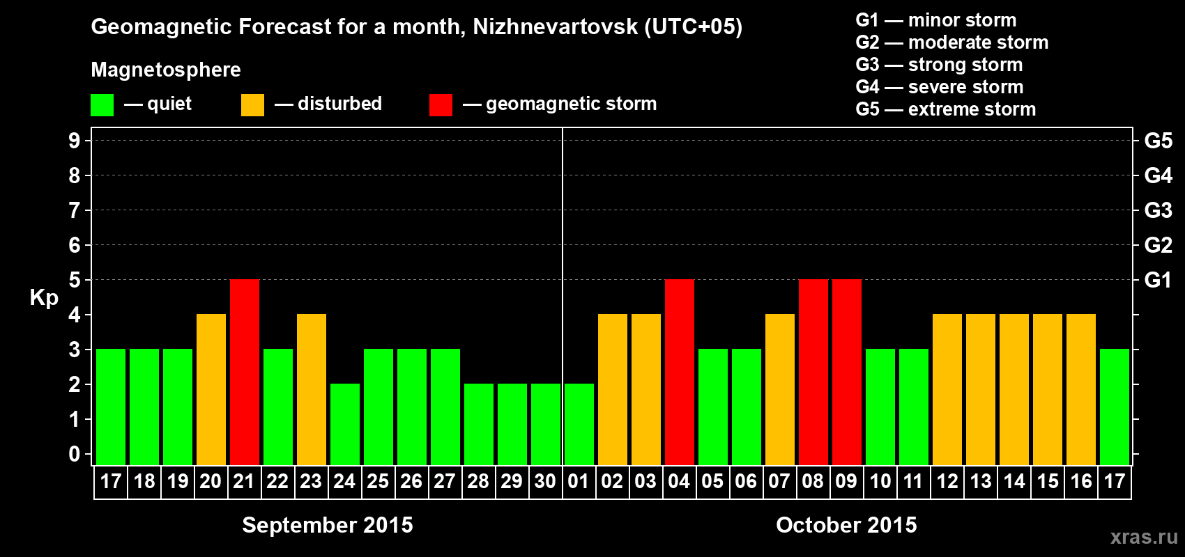 Forecast of the daily maximal value of geomagnetic index Kp for <b>1 month</b> (31 days) <b>from Sep 17, 2015 to Oct 17, 2015</b>