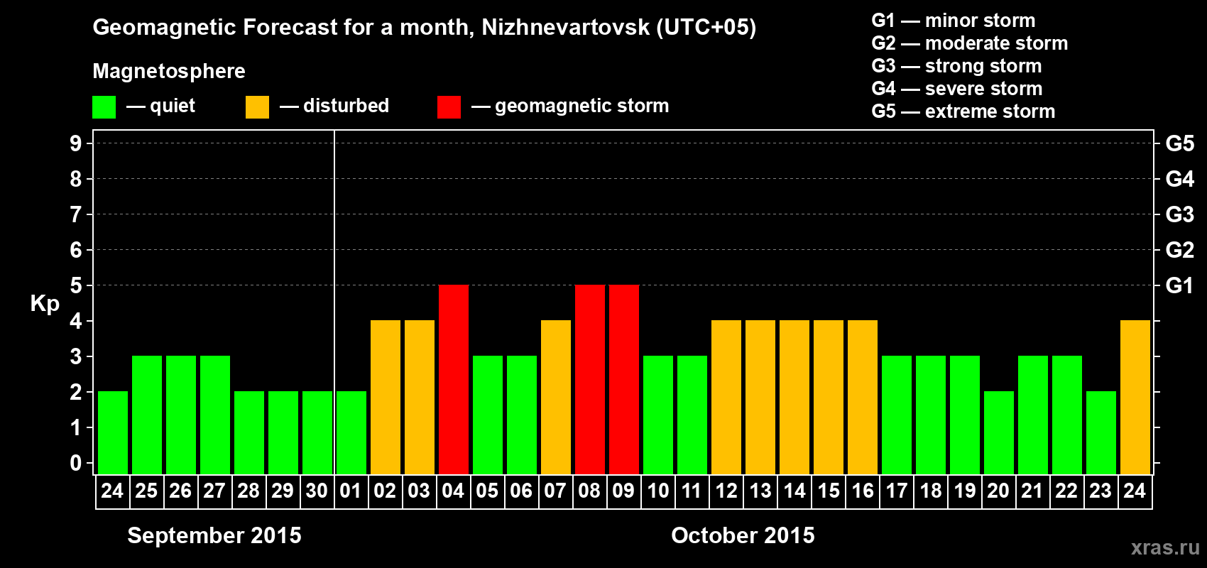 Forecast of the daily maximal value of geomagnetic index Kp for <b>1 month</b> (31 days) <b>from Sep 24, 2015 to Oct 24, 2015</b>