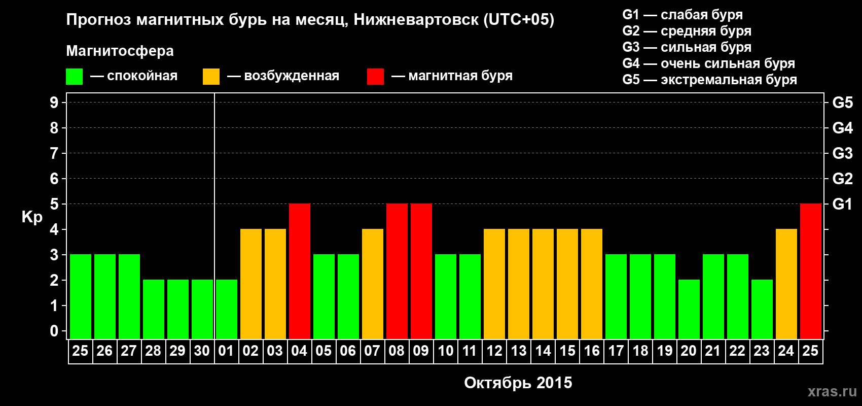 Прогноз максимального суточного геомагнитного индекса Kp на <b>1 месяц</b> (31 день) <b>с 25 сентября по 25 октября 2015 г</b>