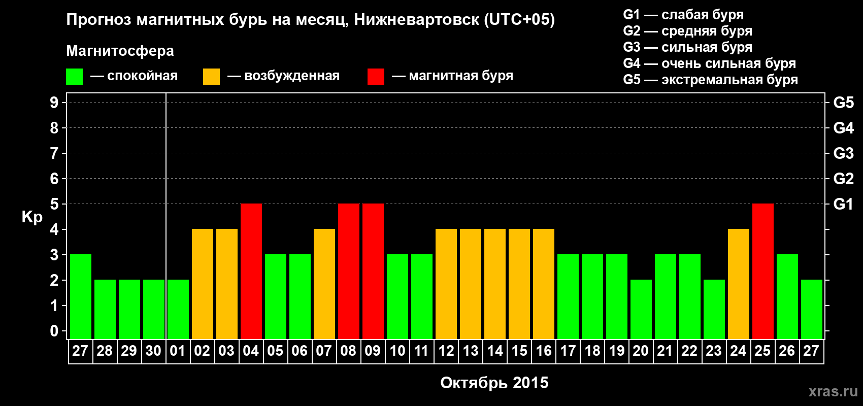 Прогноз максимального суточного геомагнитного индекса Kp на <b>1 месяц</b> (31 день) <b>с 27 сентября по 27 октября 2015 г</b>