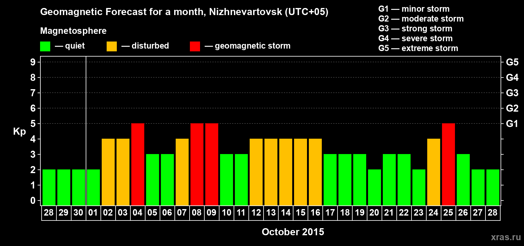 Forecast of the daily maximal value of geomagnetic index Kp for <b>1 month</b> (31 days) <b>from Sep 28, 2015 to Oct 28, 2015</b>