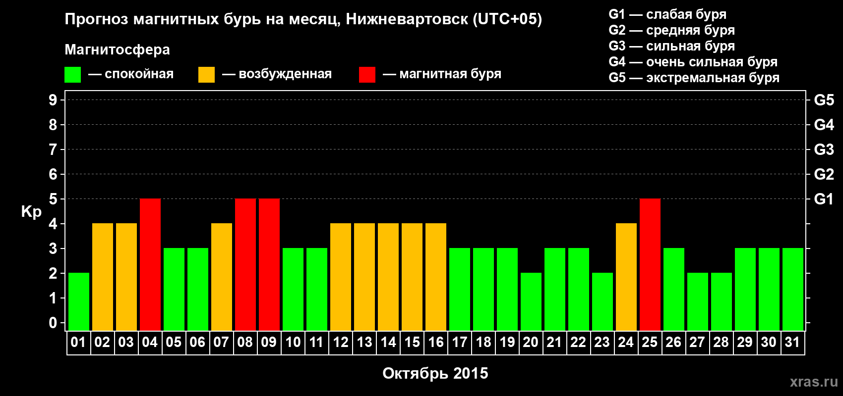 Прогноз максимального суточного геомагнитного индекса Kp на <b>1 месяц</b> (31 день) <b>с 01 октября по 31 октября 2015 г</b>