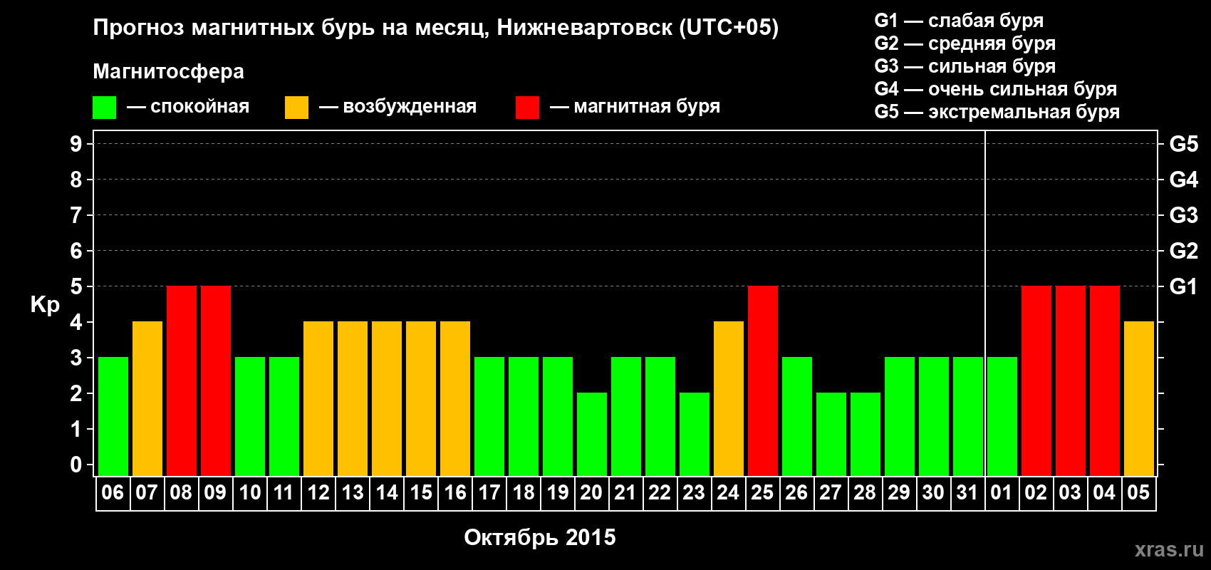 Прогноз максимального суточного геомагнитного индекса Kp на <b>1 месяц</b> (31 день) <b>с 06 октября по 05 ноября 2015 г</b>