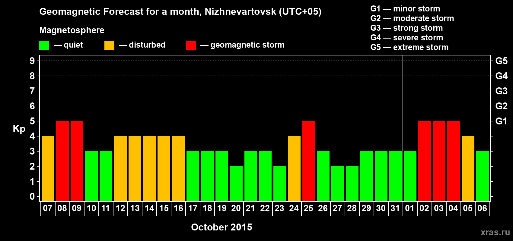 Forecast of the daily maximal value of geomagnetic index Kp for <b>1 month</b> (31 days) <b>from Oct 07, 2015 to Nov 06, 2015</b>