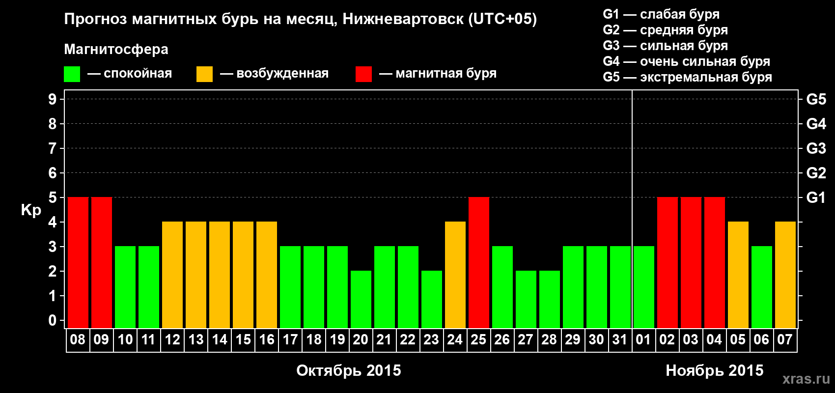 Прогноз максимального суточного геомагнитного индекса Kp на <b>1 месяц</b> (31 день) <b>с 08 октября по 07 ноября 2015 г</b>