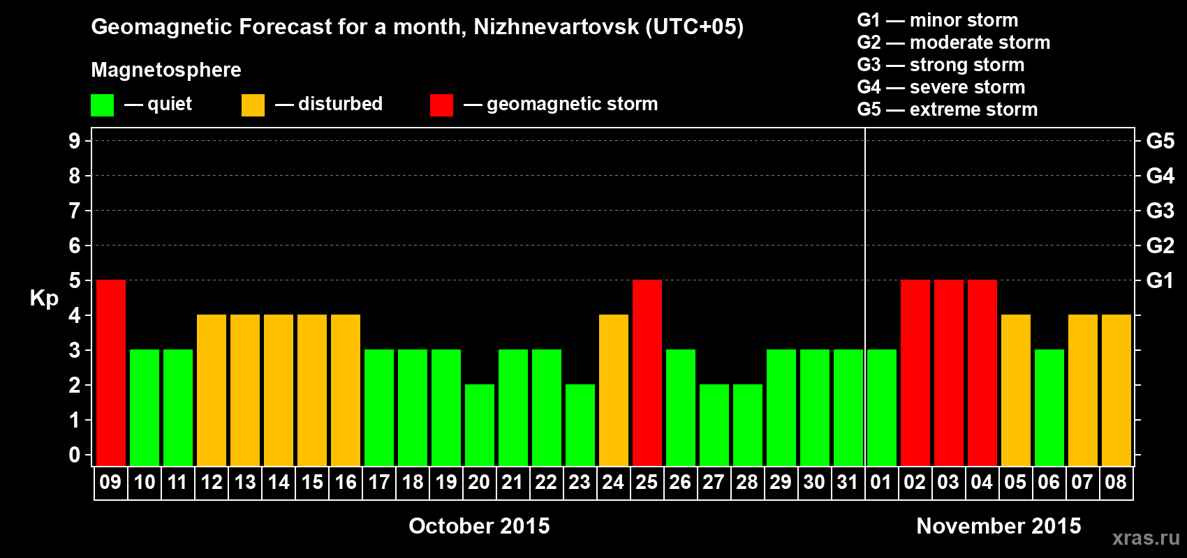 Forecast of the daily maximal value of geomagnetic index Kp for <b>1 month</b> (31 days) <b>from Oct 09, 2015 to Nov 08, 2015</b>