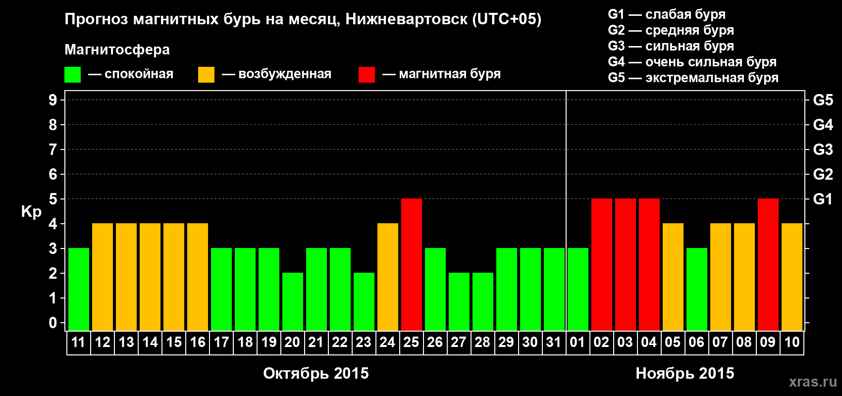 Прогноз максимального суточного геомагнитного индекса Kp на <b>1 месяц</b> (31 день) <b>с 11 октября по 10 ноября 2015 г</b>