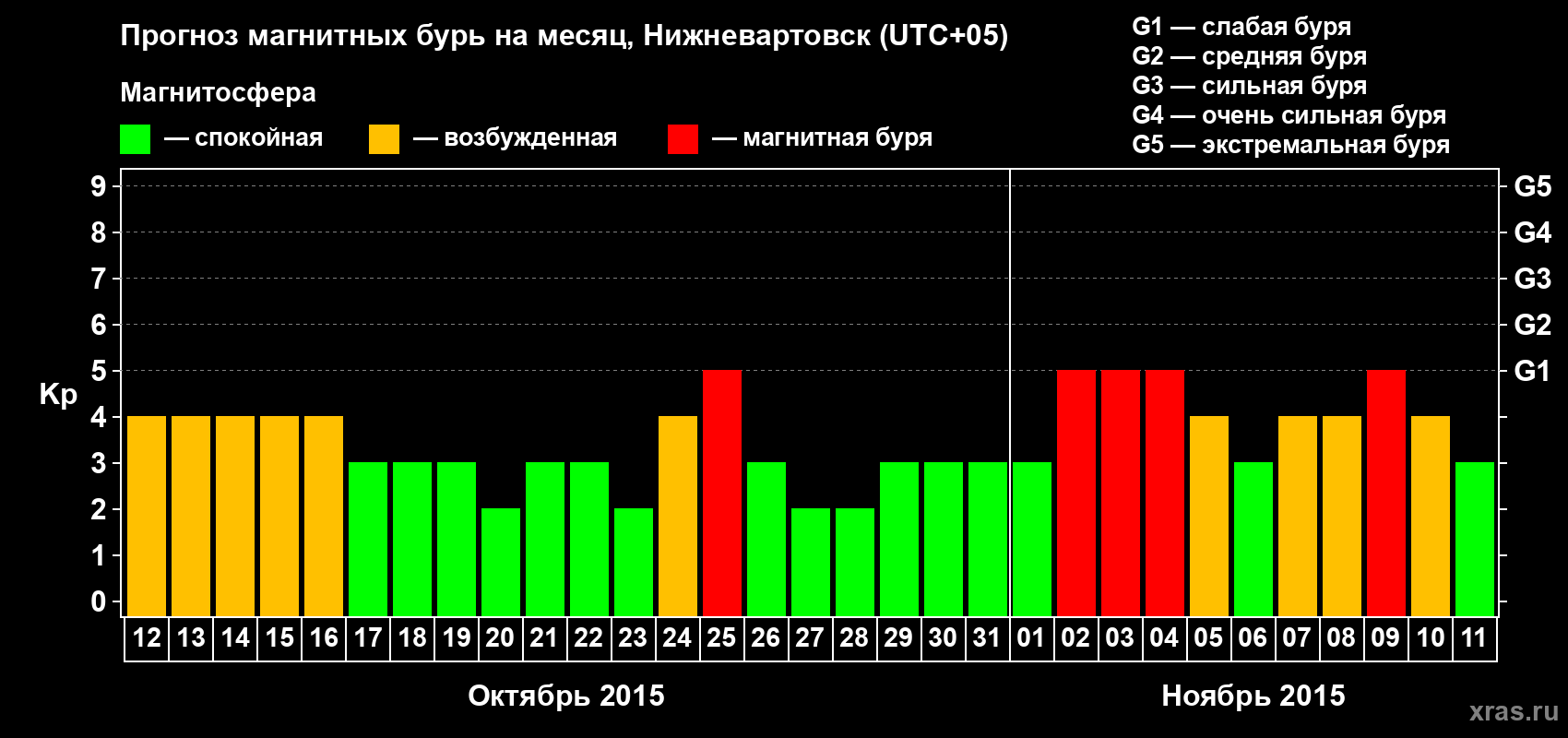 Прогноз максимального суточного геомагнитного индекса Kp на <b>1 месяц</b> (31 день) <b>с 12 октября по 11 ноября 2015 г</b>