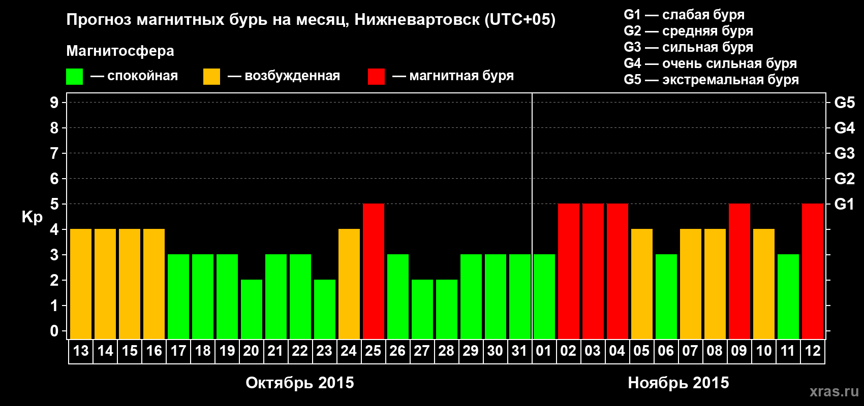 Прогноз максимального суточного геомагнитного индекса Kp на <b>1 месяц</b> (31 день) <b>с 13 октября по 12 ноября 2015 г</b>