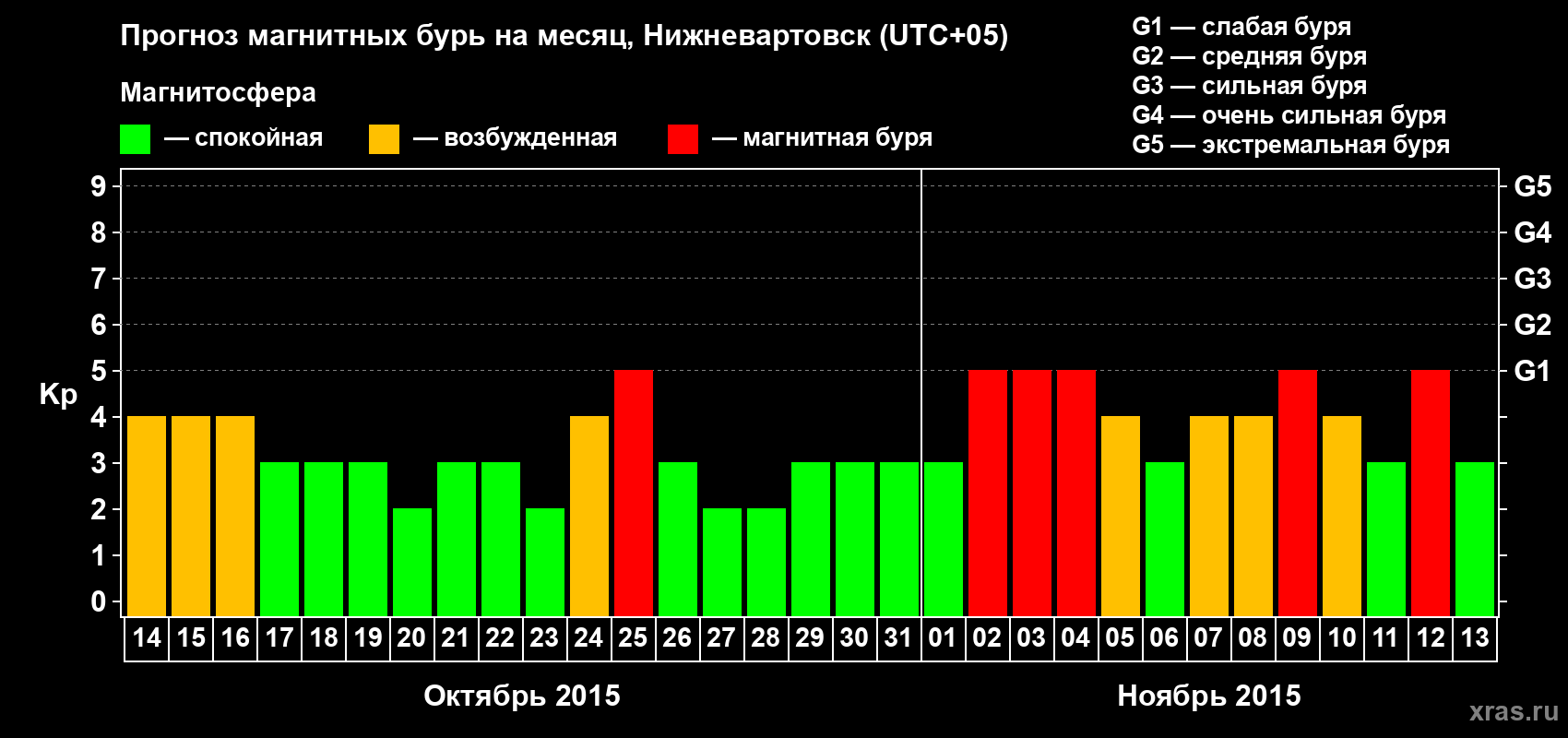 Прогноз максимального суточного геомагнитного индекса Kp на <b>1 месяц</b> (31 день) <b>с 14 октября по 13 ноября 2015 г</b>