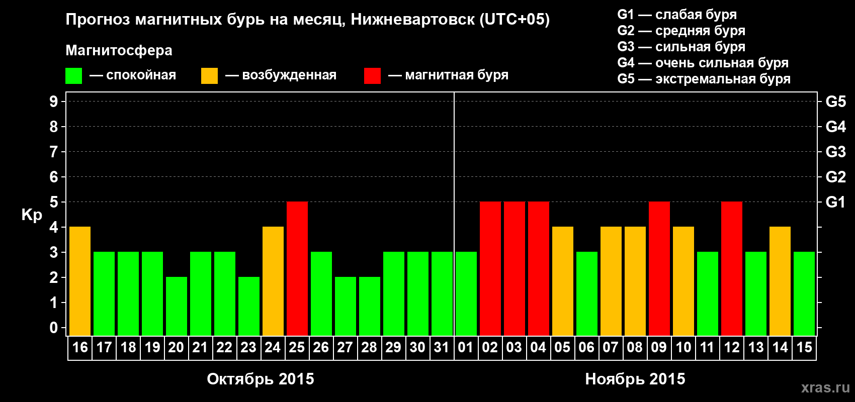 Прогноз максимального суточного геомагнитного индекса Kp на <b>1 месяц</b> (31 день) <b>с 16 октября по 15 ноября 2015 г</b>